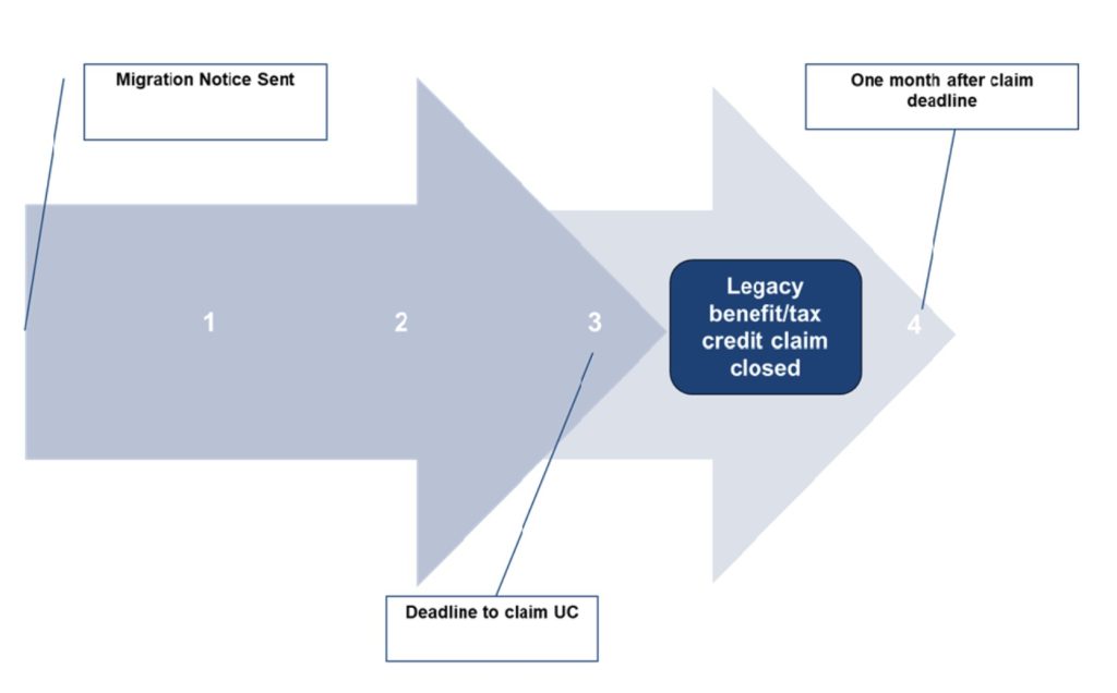 Universal Credit Migration: Which groups are failing to move to UC and why?
